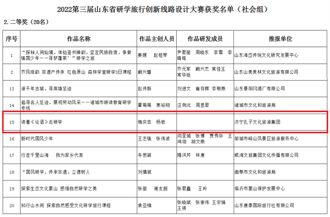 濟(jì)寧孔子文旅集團(tuán)在2022年山東省研學(xué)大賽中再次榮膺獎(jiǎng)項(xiàng)