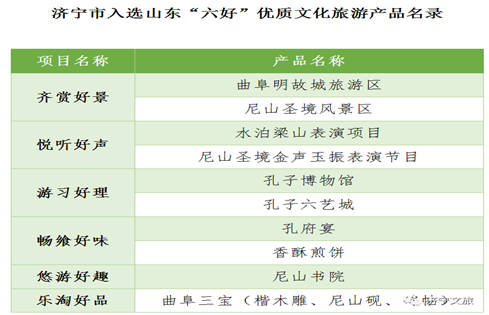 喜報(bào)！濟(jì)寧孔子文化旅游集團(tuán)多種文旅產(chǎn)品 入選山東“六好”優(yōu)質(zhì)文化旅游產(chǎn)品！